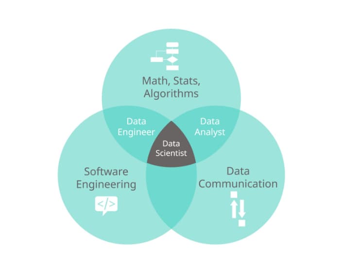 Venn diagram placing data scientist where math, software engineering, and data communication overlap