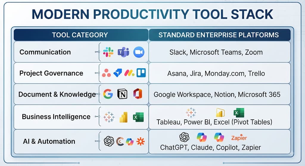 Table of productivity tool categories with platforms like Slack, Jira and ChatGPT