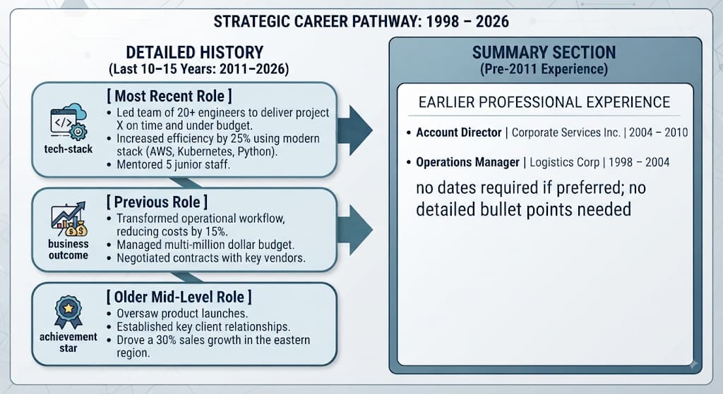 Diagram splitting a resume into detailed recent roles and a condensed earlier-experience section